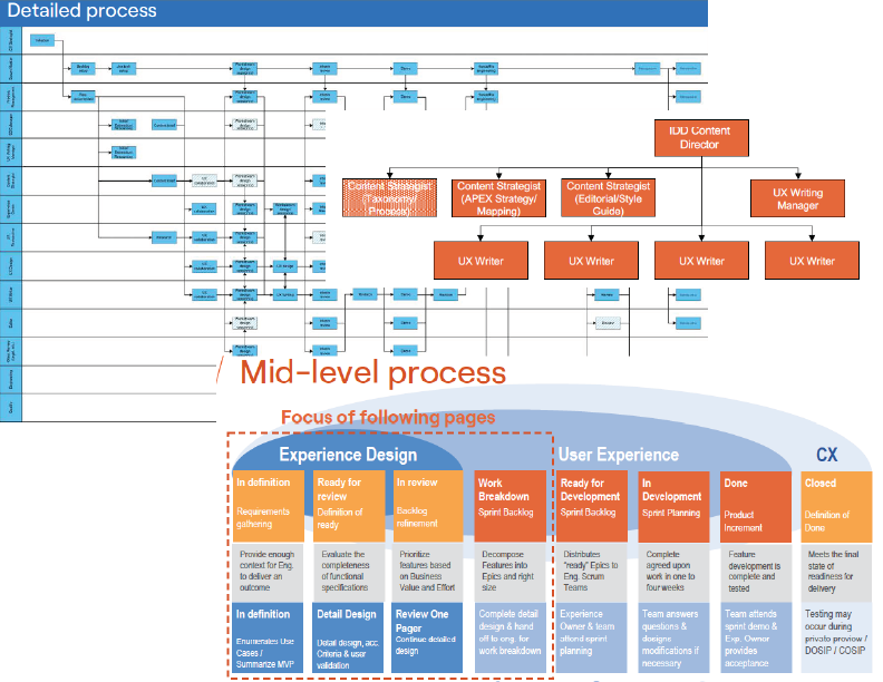 Governance model, workflows, and staffing plan examples.