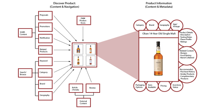 Illustrative example of a content model for Oban 14 scotch product detail.