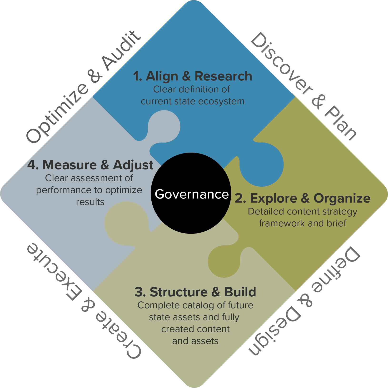 Rubicon CX Process